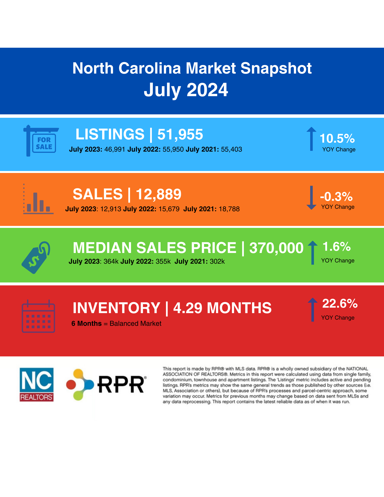 July 2024 NC Real Estate Market Snapshot