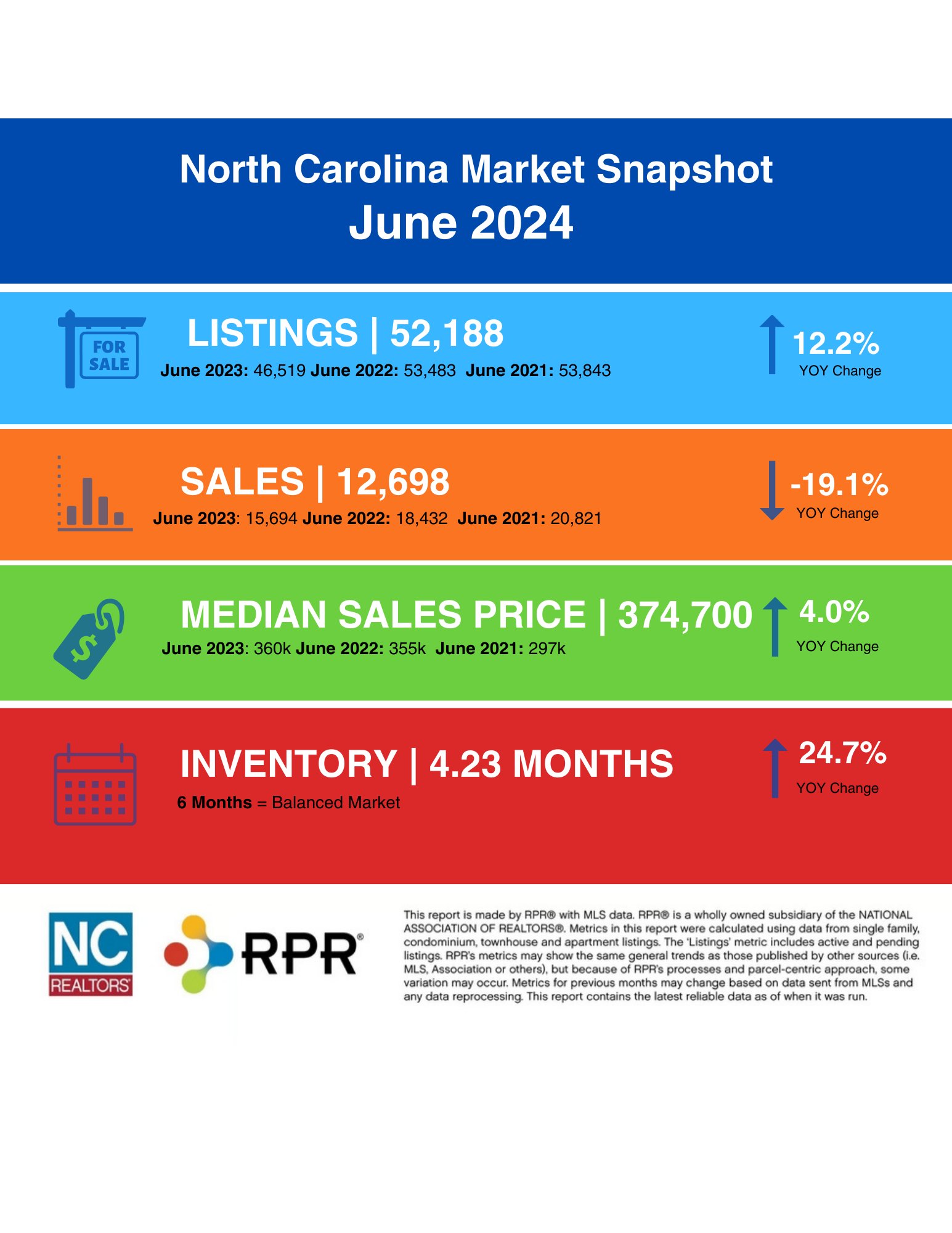 June 2024 NC Real Estate Market Report image