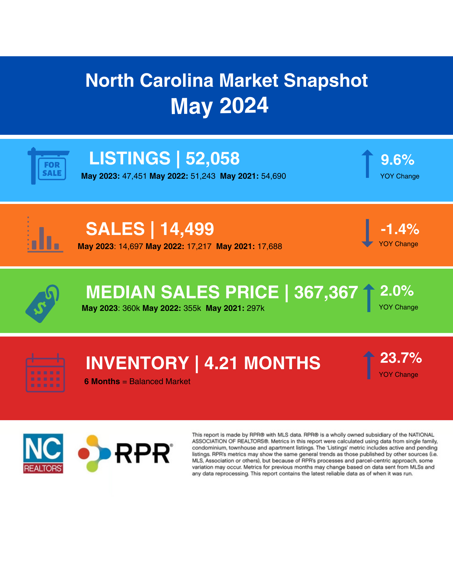 May 2024 NC Real Estate Market Report image