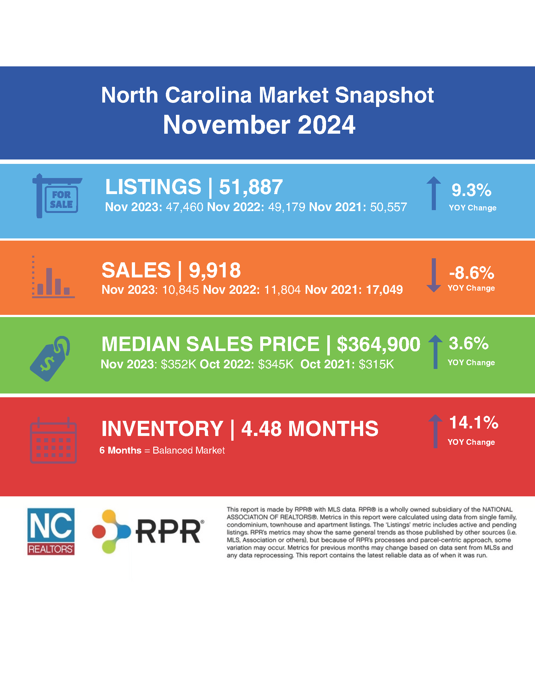 November 2024 NC Real Estate Market Report infographic