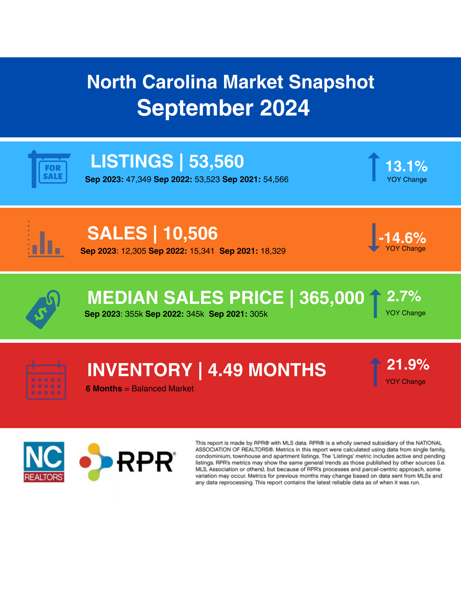 September 2024 NC Real Estate Market Report infographic